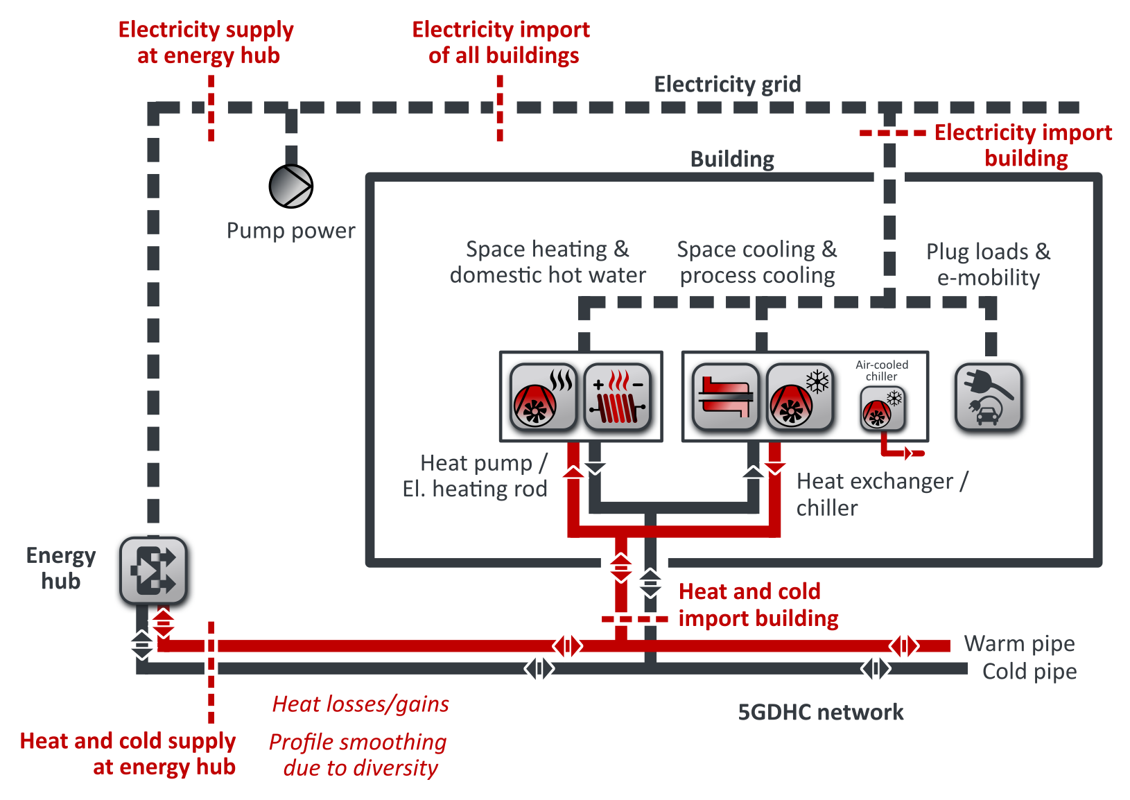 Energy flows in 5GDHC networks with heat pump and chiller