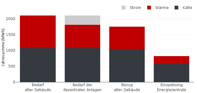 Bedarfsausgleich in kalten Nahwärmenetzen, Anergienetzen