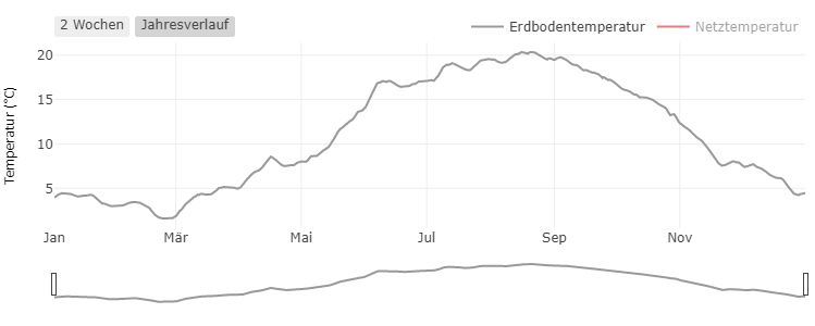 Verlauf der Erdbodentemperatur über den Verlauf eines Jahres in einer Tiefe von 1 m