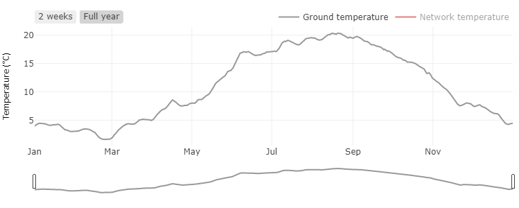 Ground temperature over the course of a year at a depth of 1 m