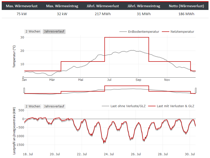 Optimiertes Netztemperaturprofil für ein kaltes Nahwärmenetz