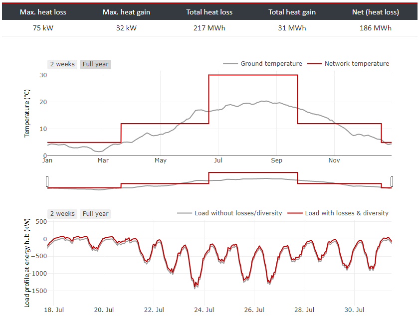 Optimized network temperature profile for a 5GDHC network