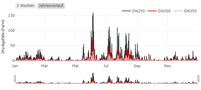 Rohrdimensionierung des kalten Nahwärmenetzes