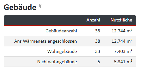 Gebäudeübersicht des Quartiers in nPro
