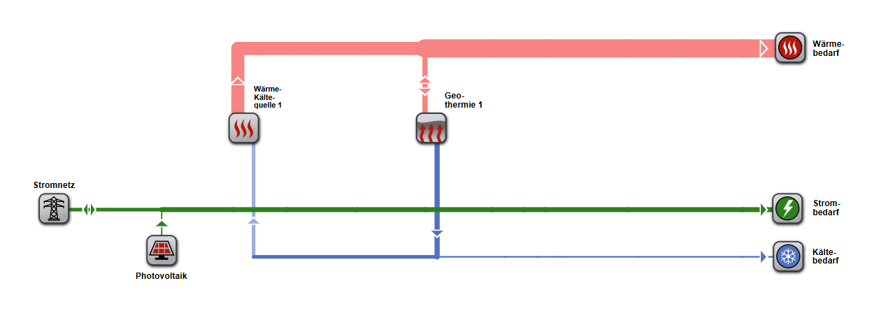 Energieflussbild des simulierten Energiesystems