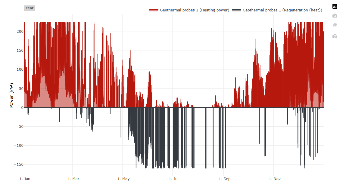 Heat generation and regeneration of the borehole field over the year