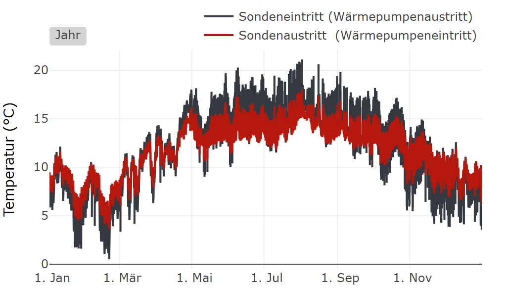 Sondenein- und Sondenaustrittstemperatur über das Jahr