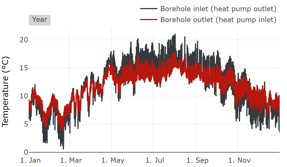 Borehole inlet and outlet temperature over the year