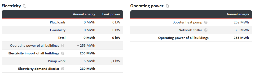 Results for electricity and operating electricity