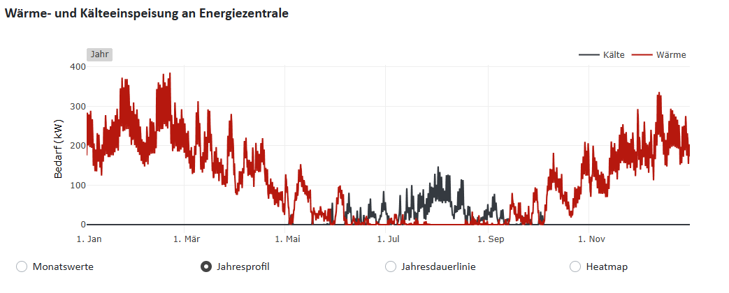 Jahresprofil der Wärme- und Kälteeinspeisung an der Energiezentrale
