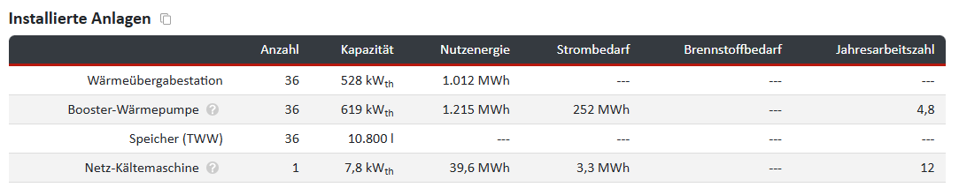 Übersicht der installierten Anlagen in den Gebäuden
