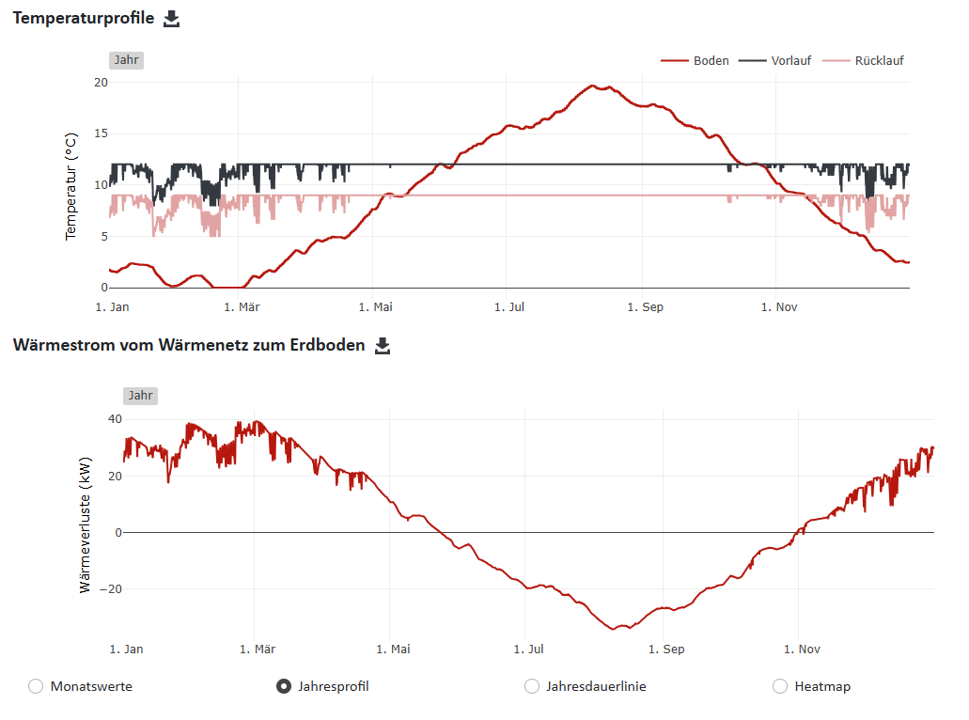 Temperaturprofile des Netzes und Wärmestrom zum Erdboden