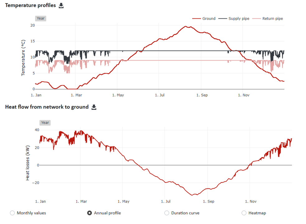 Temperature profiles of the network and heat flow to the ground