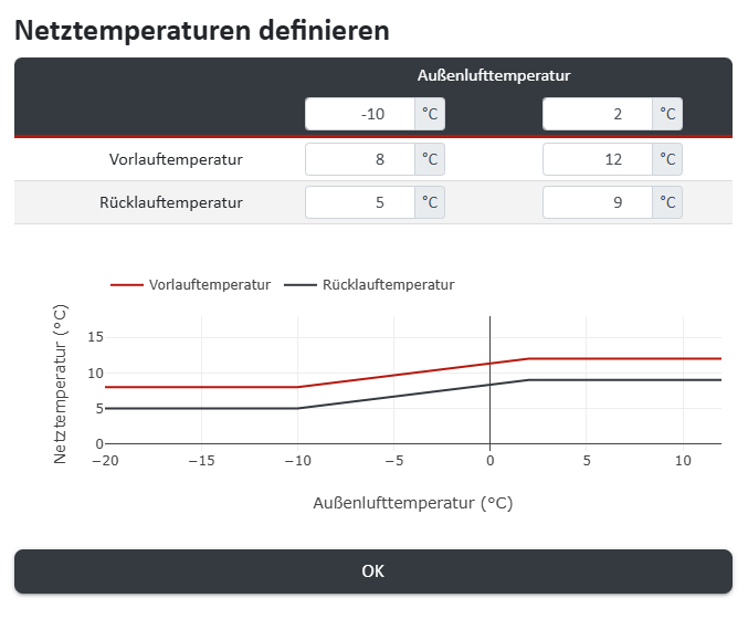 Definition der gleitenden Netztemperaturen in nPro