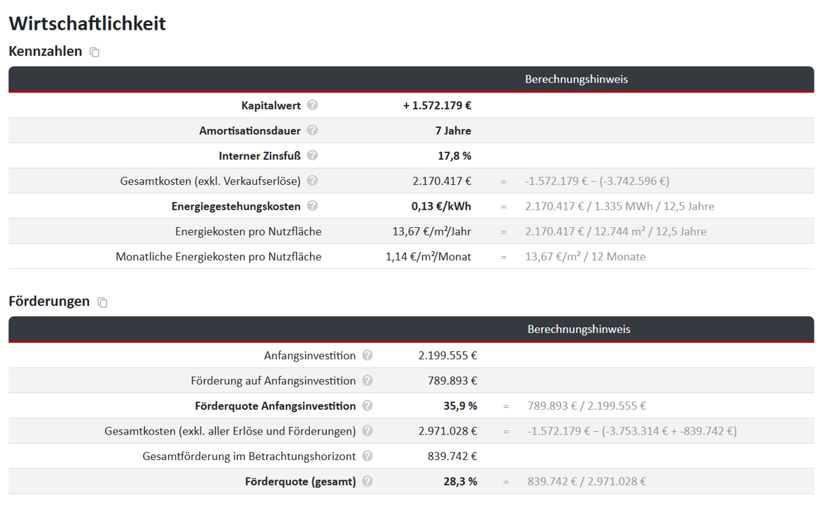 Wirtschaftliche Kennzahlen und Förderungen in nPro