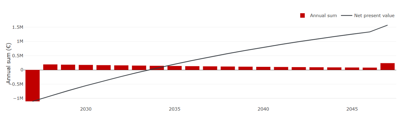 Annual total and net present value over the period under consideration