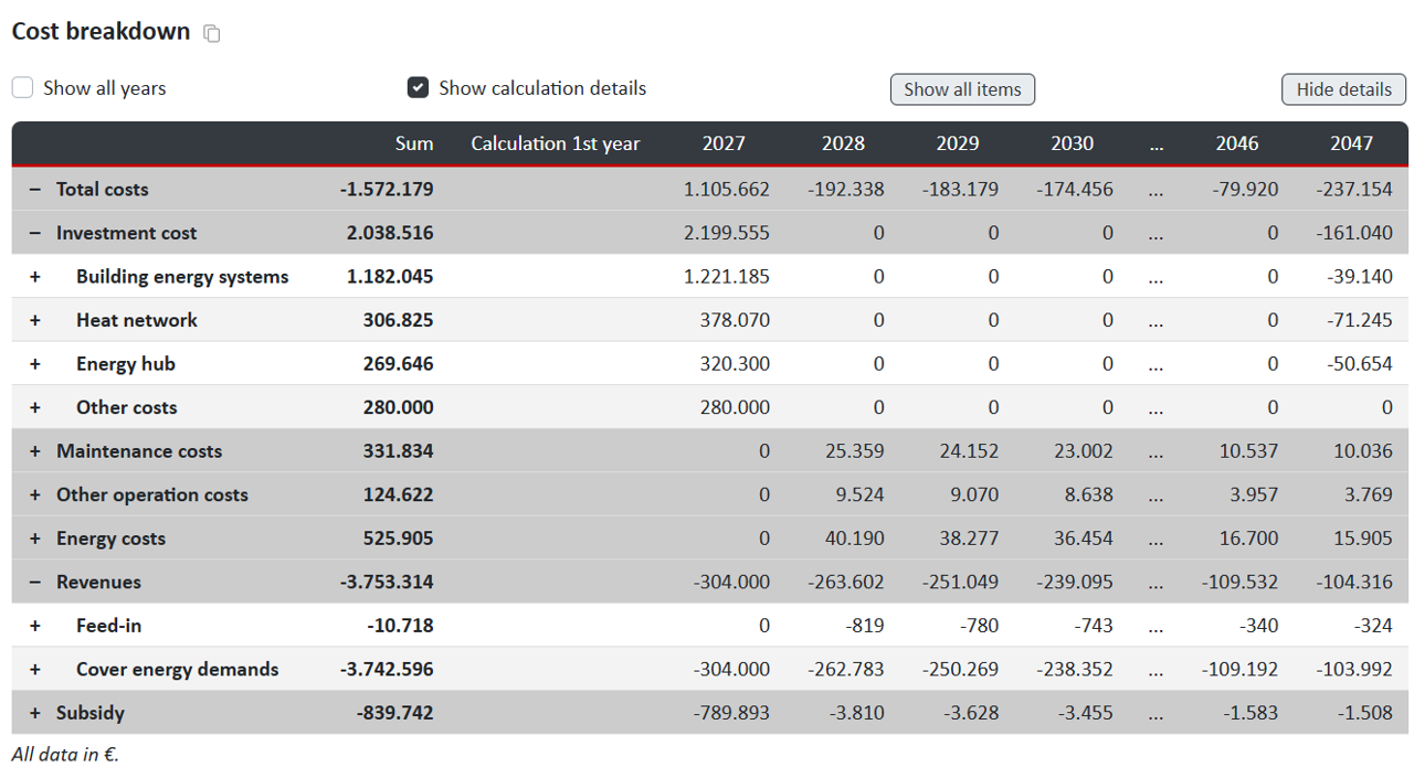 Cost breakdown over the period under consideration