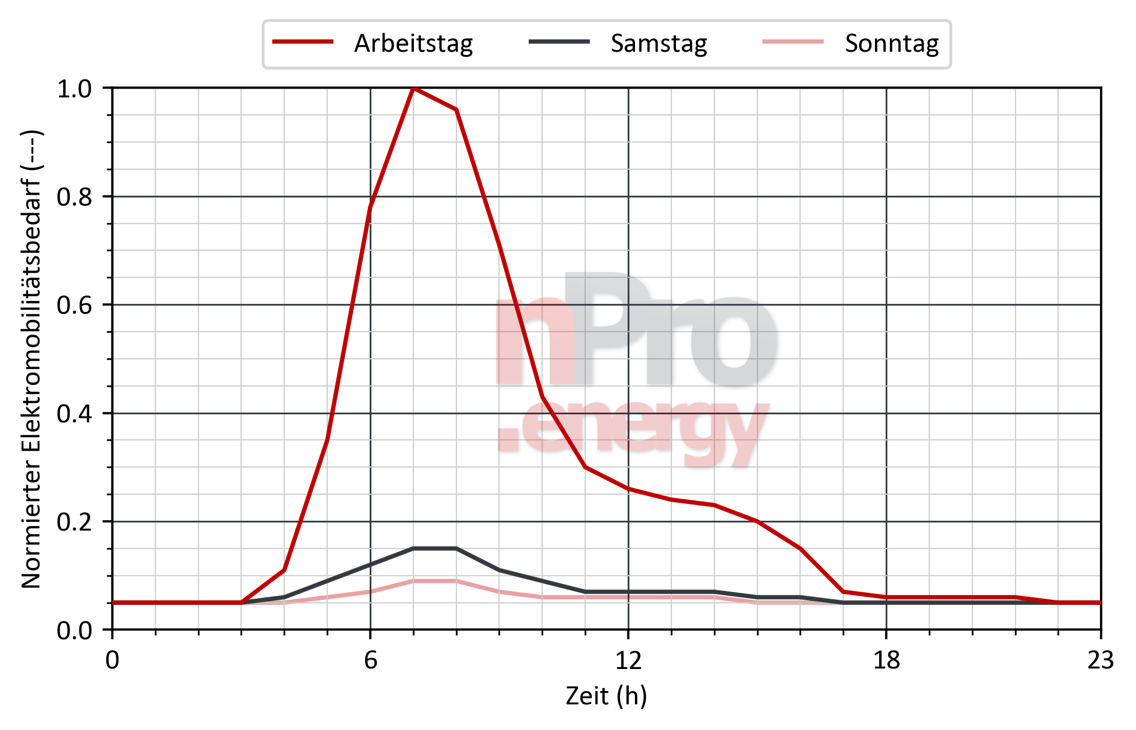 Lastprofil für Elektromobilität in Büros