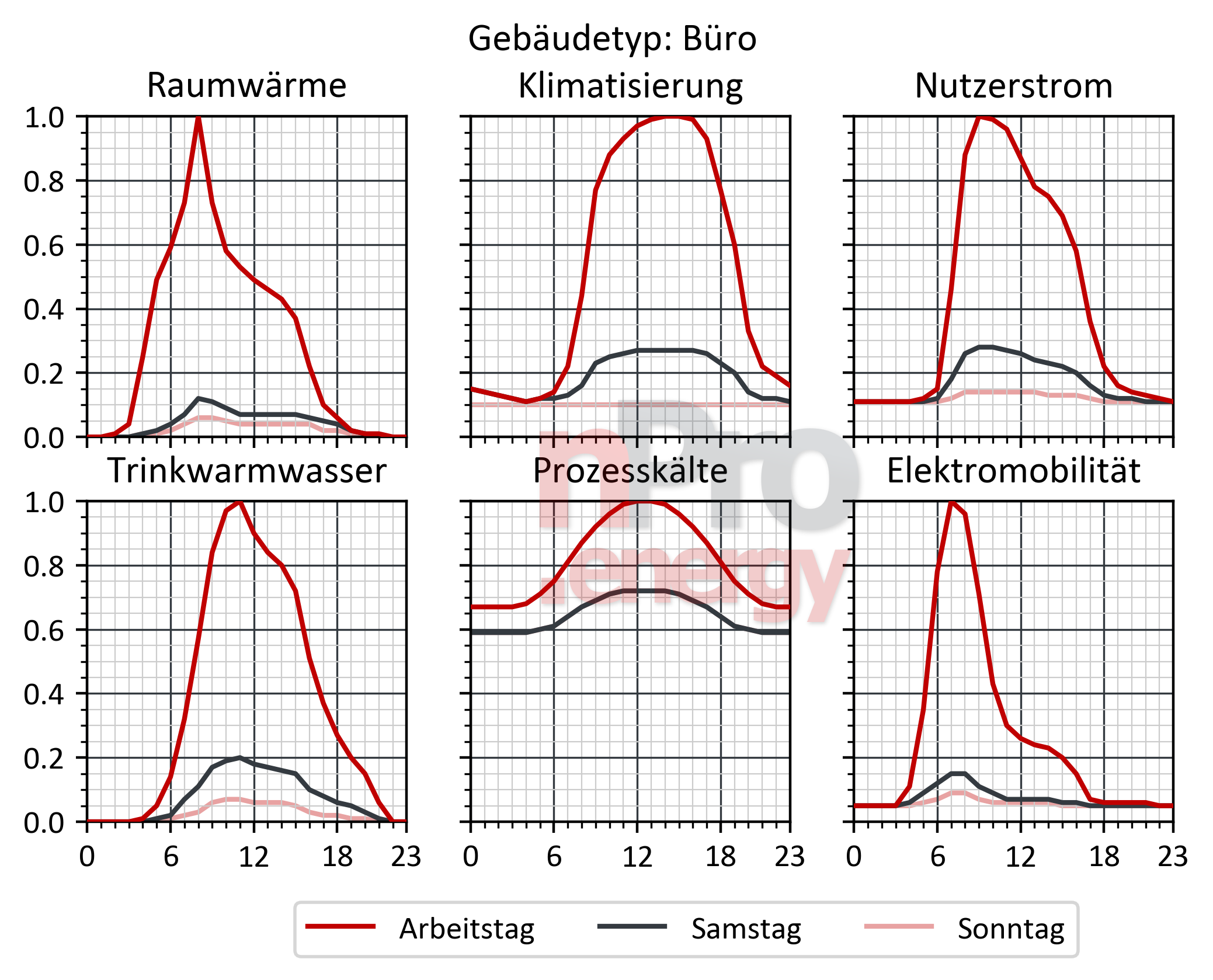 Büros Bedarfsprofile