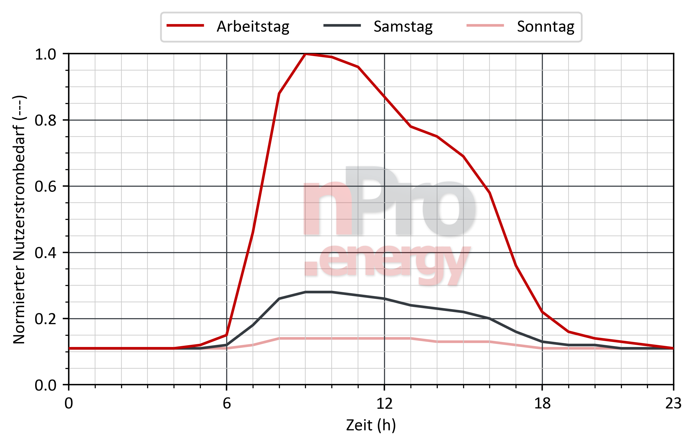 Lastprofil für Nutzerstrom in Büros