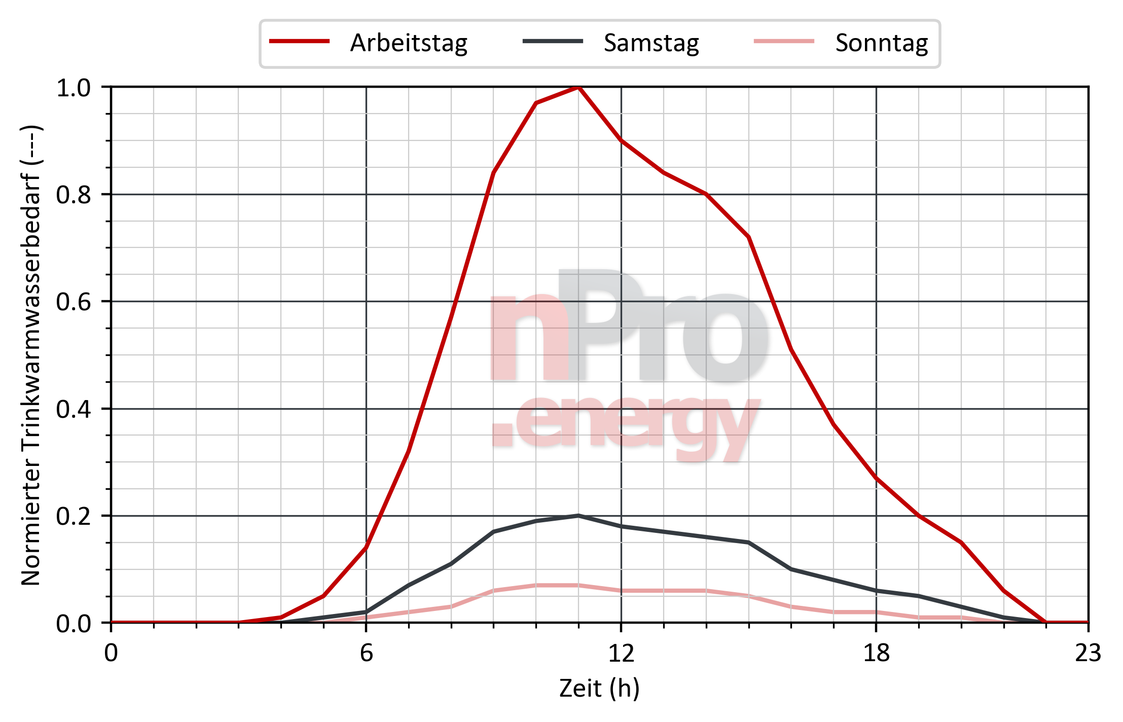 Lastprofil für Trinkwarmwasser in Büros