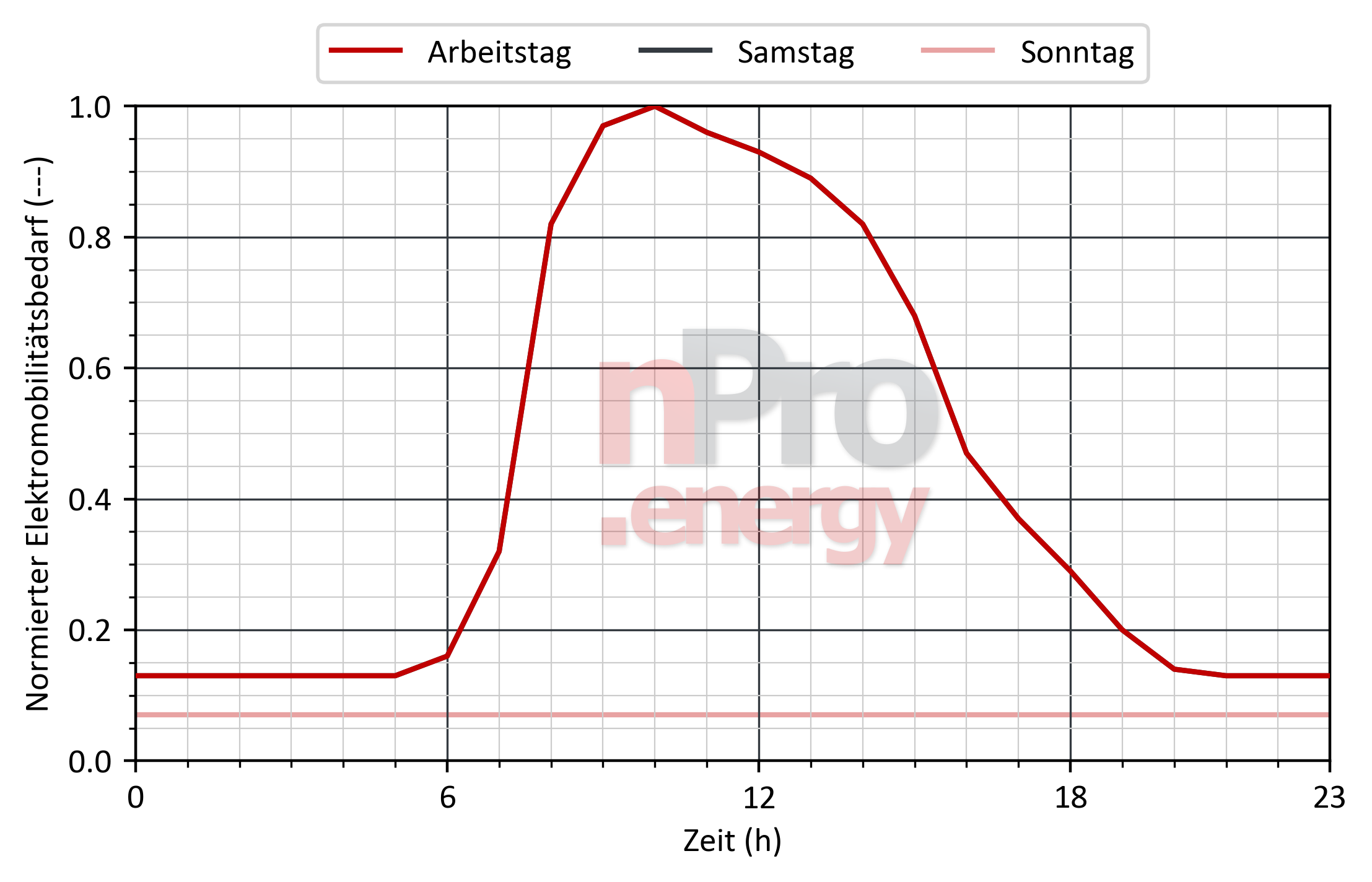 Lastprofil für Elektromobilität in Einkaufszentren