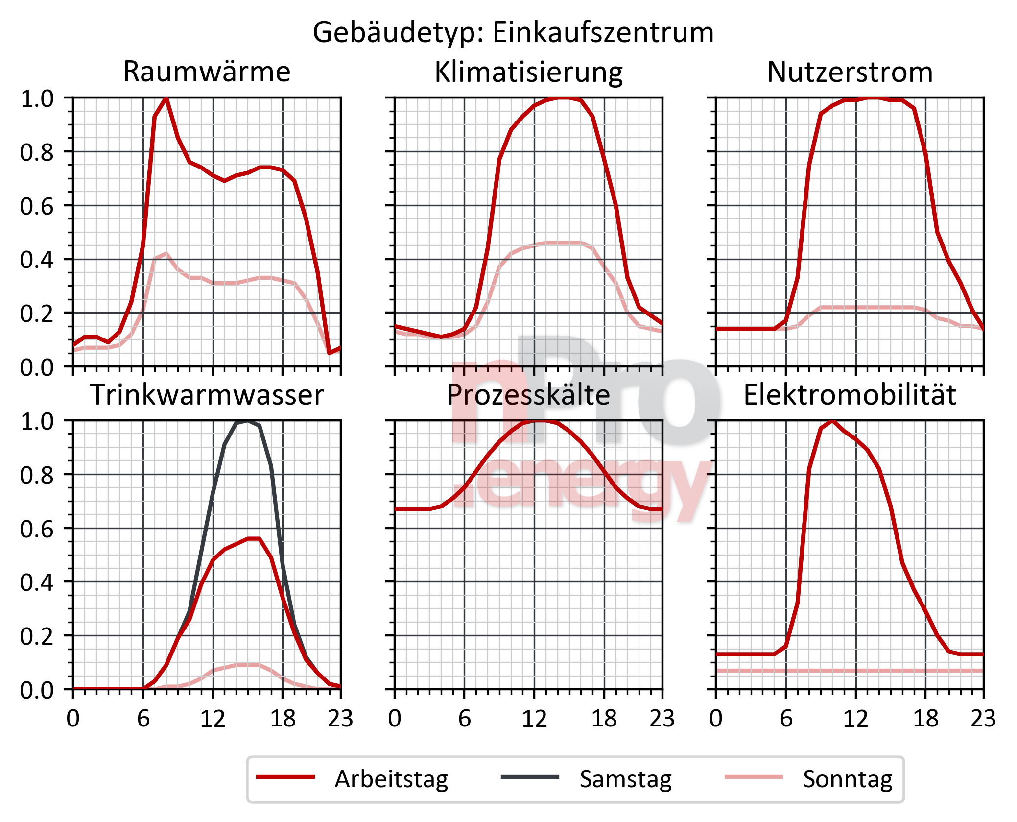 Einkaufszentren Bedarfsprofile