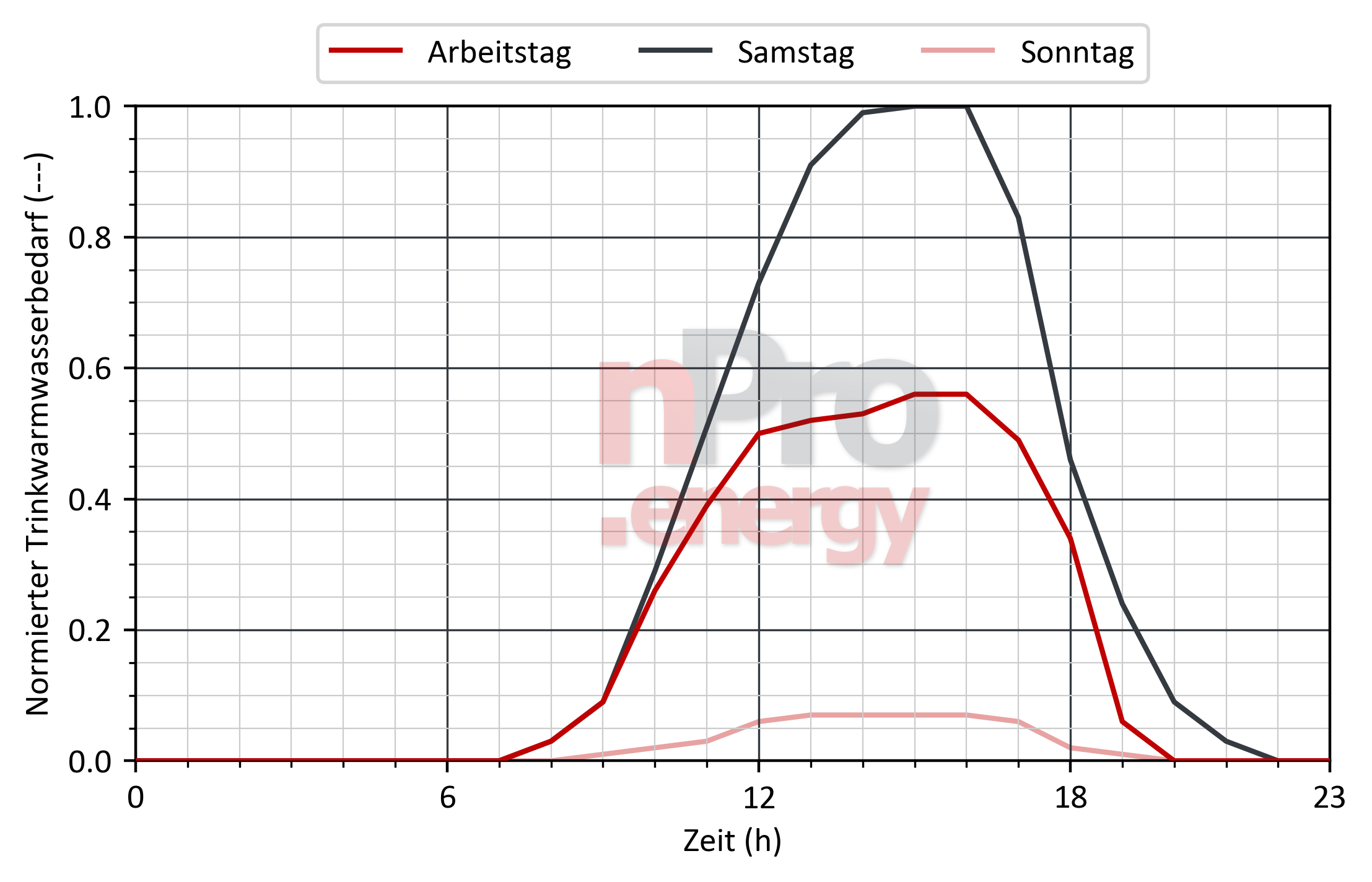 Lastprofil für Trinkwarmwasser in Einzelhandel