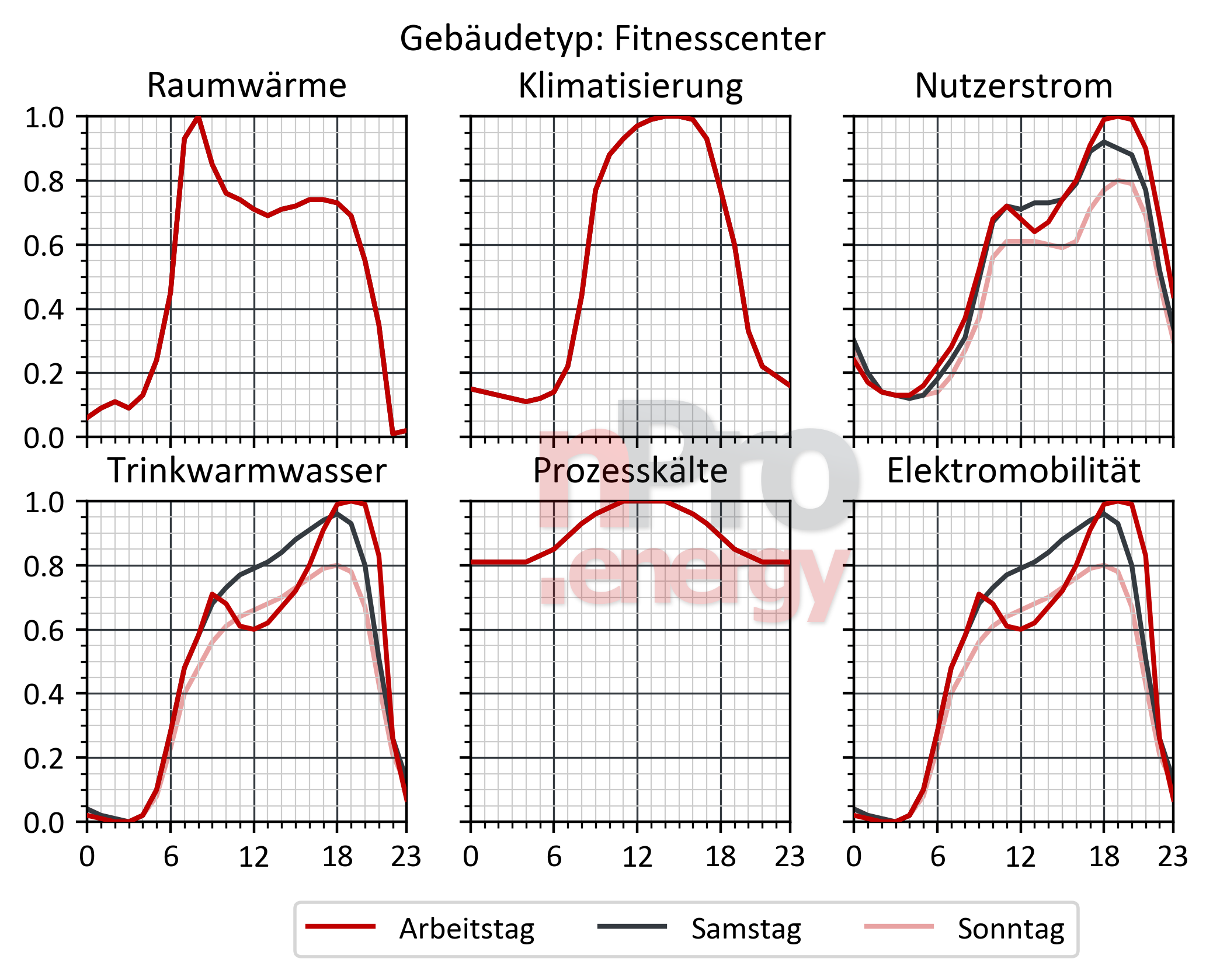 Fitnesscenter Bedarfsprofile