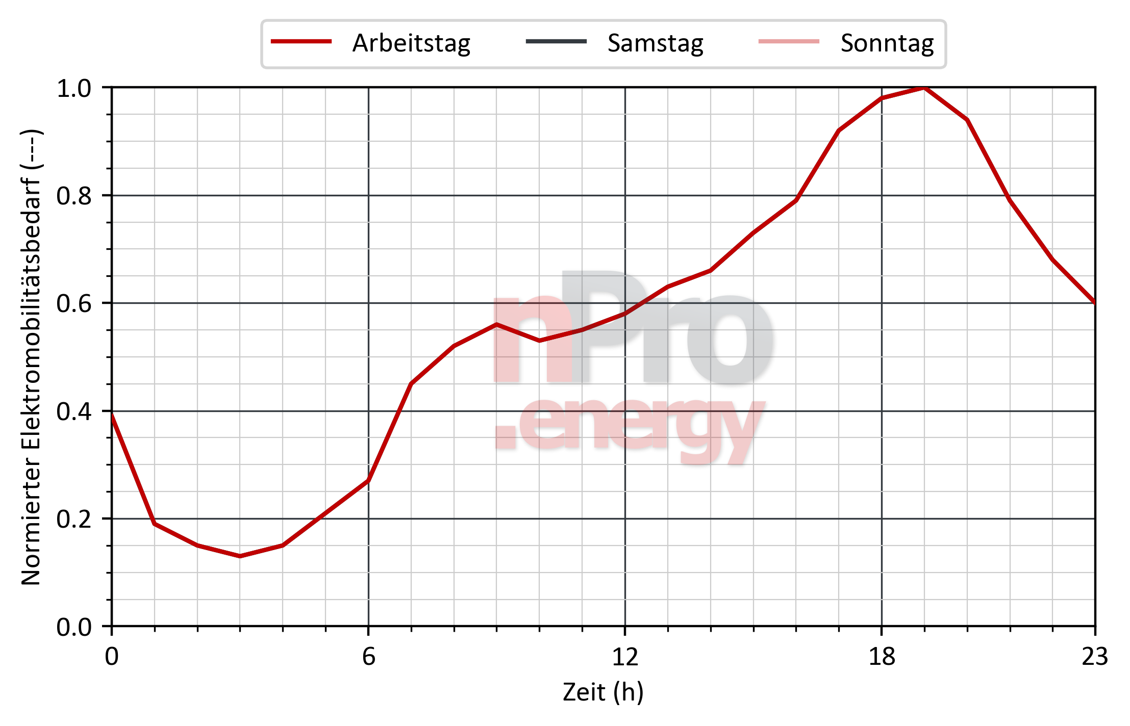 Lastprofil für Elektromobilität in Hotels