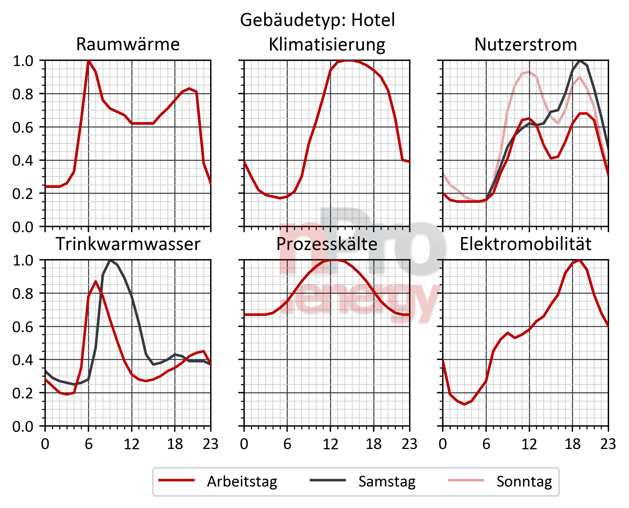 Hotels Bedarfsprofile