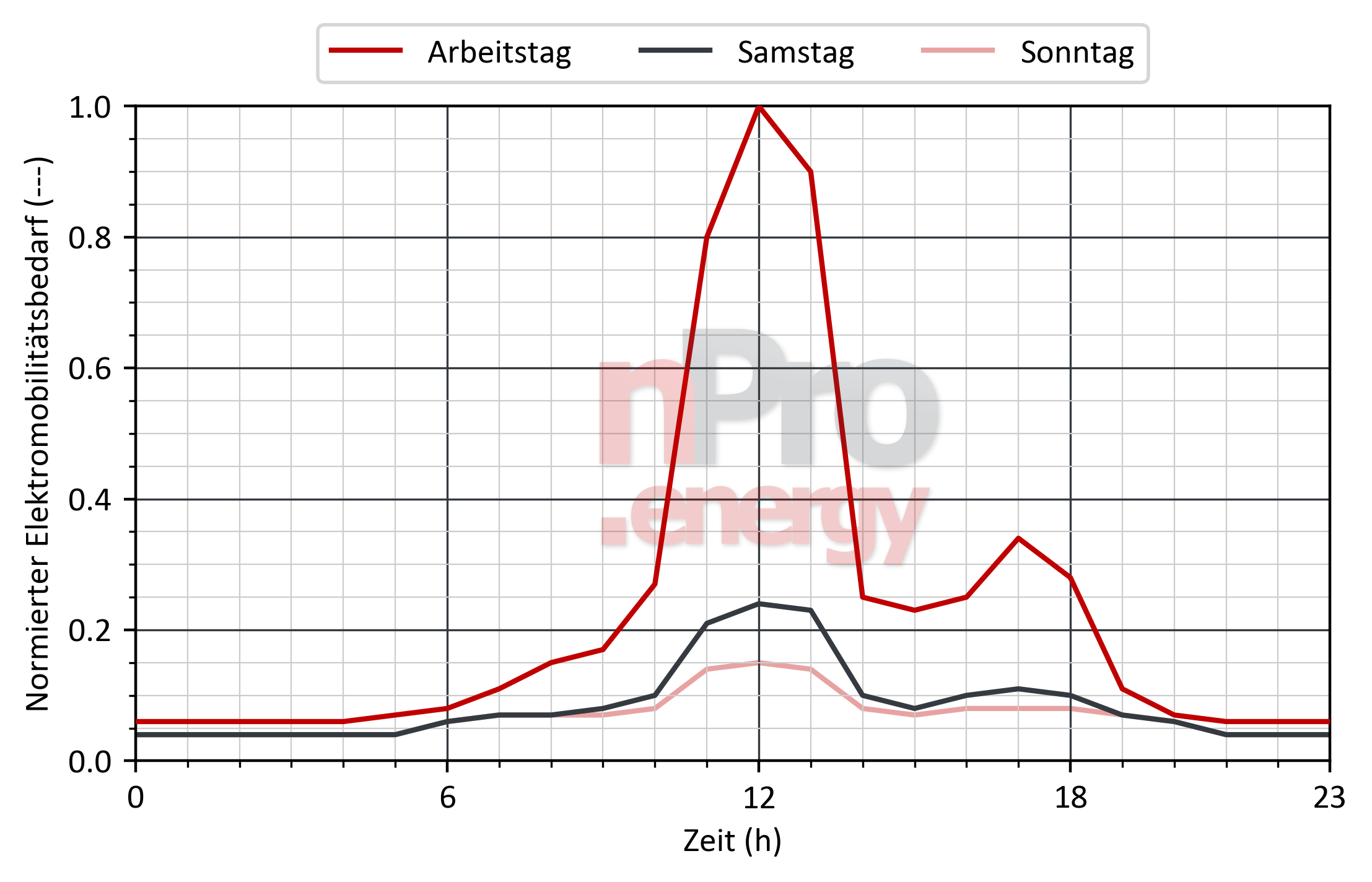 Lastprofil für Elektromobilität in Kantinen