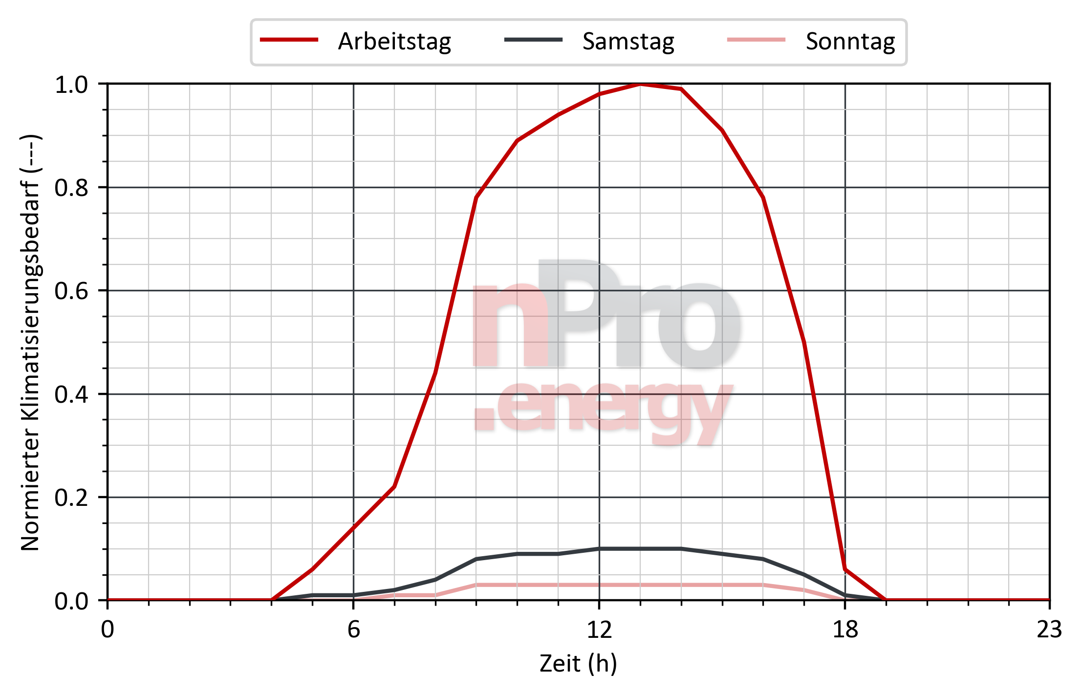 Lastprofil für Klimatisierung in Kantinen