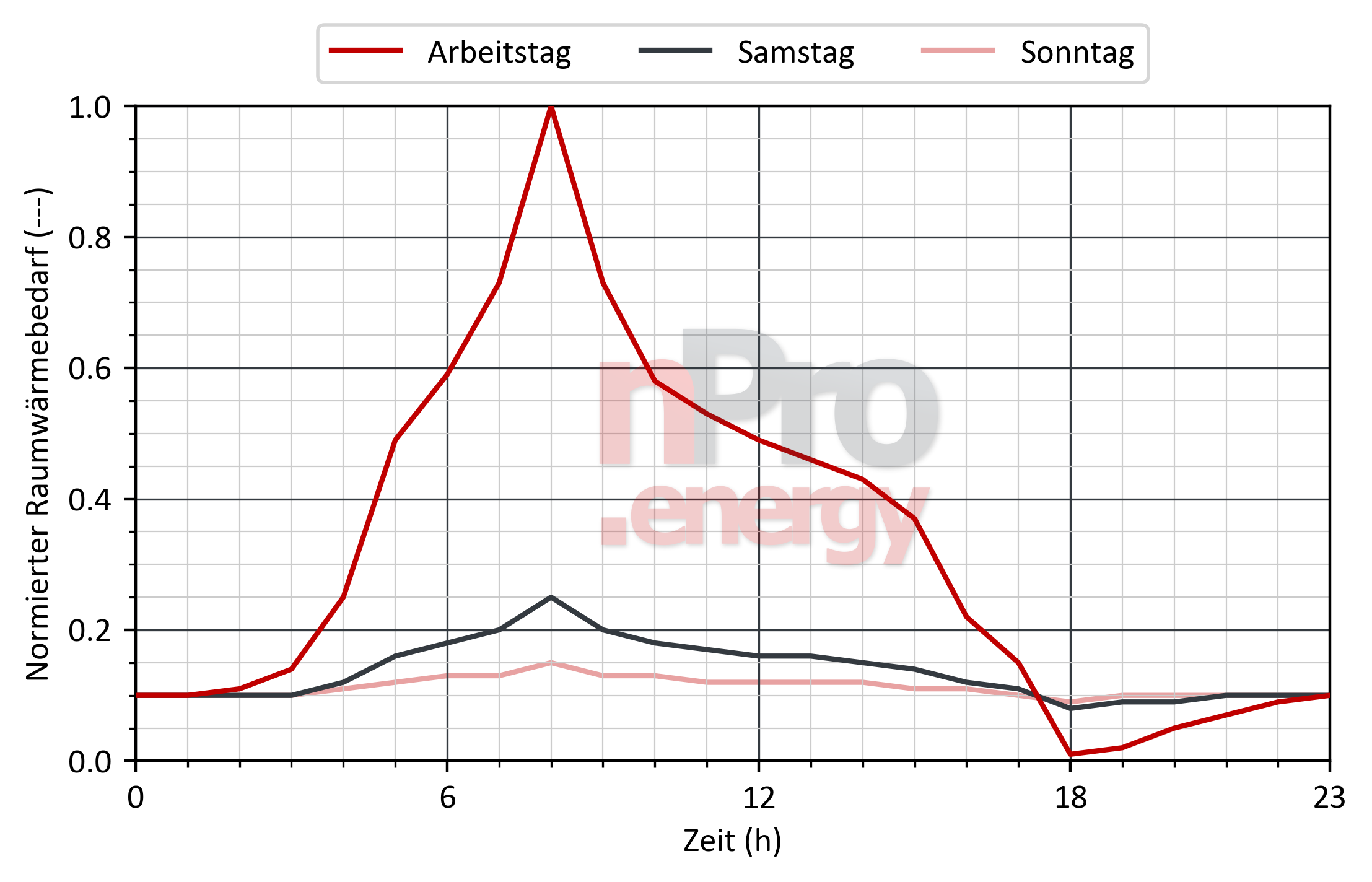 Lastprofil für Raumwärme in Kantinen