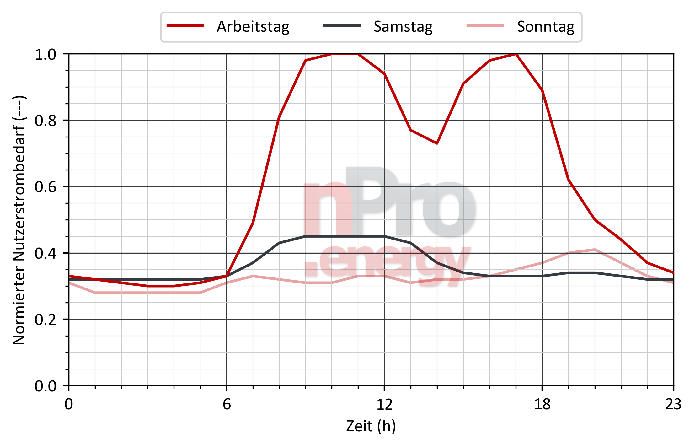 Lastprofil für Nutzerstrom in Kantinen