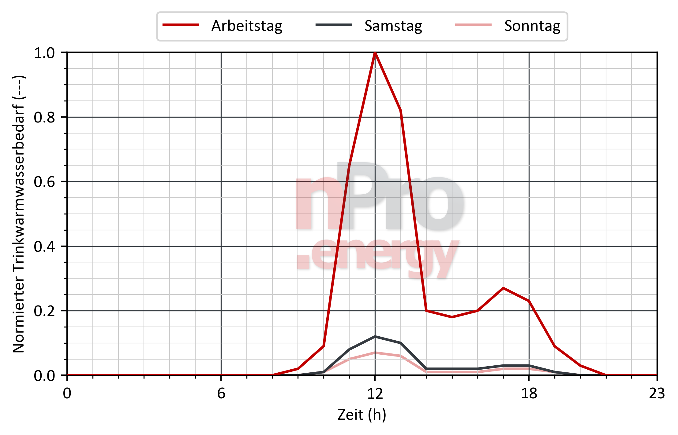 Lastprofil für Trinkwarmwasser in Kantinen