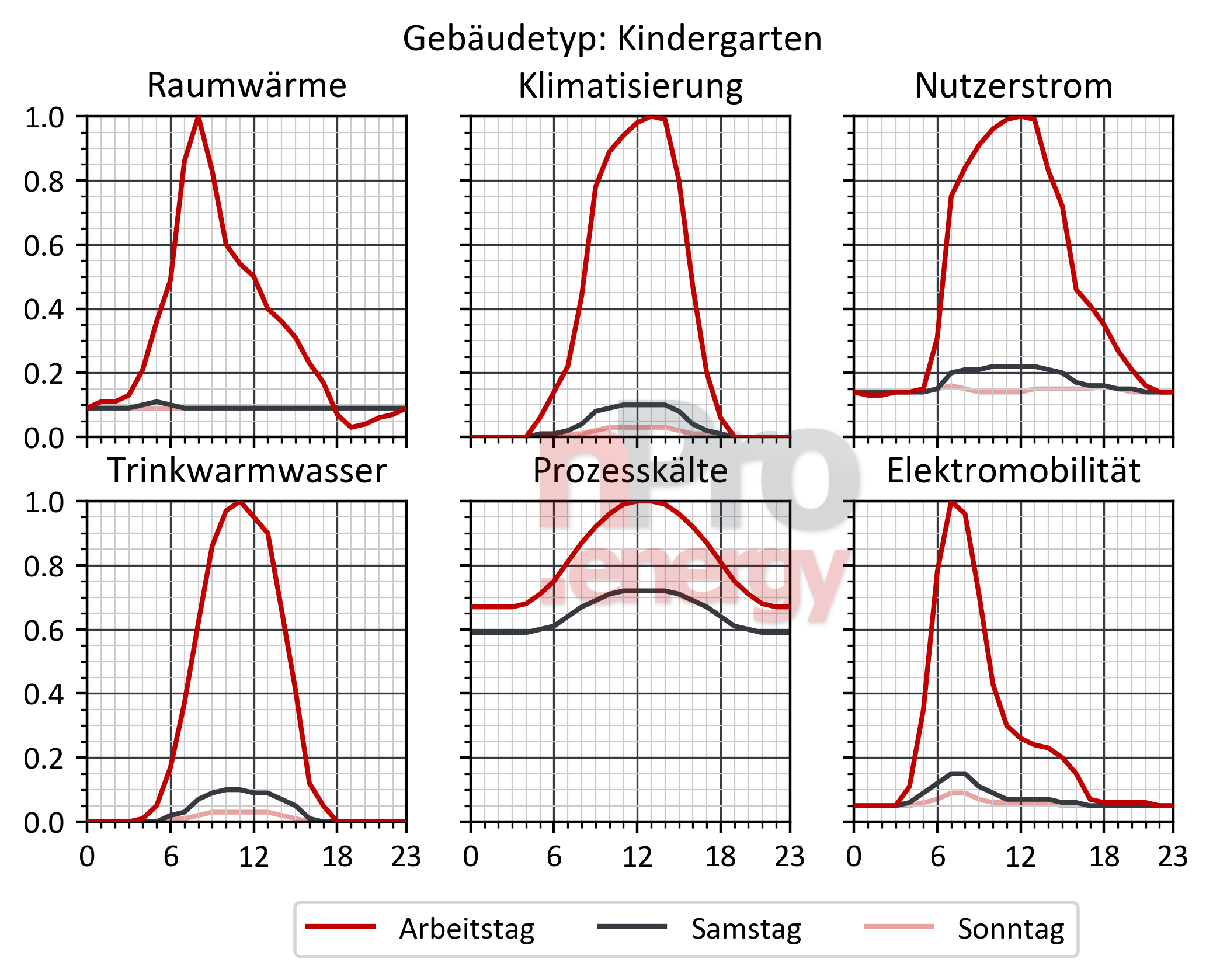 Kindergärten Bedarfsprofile