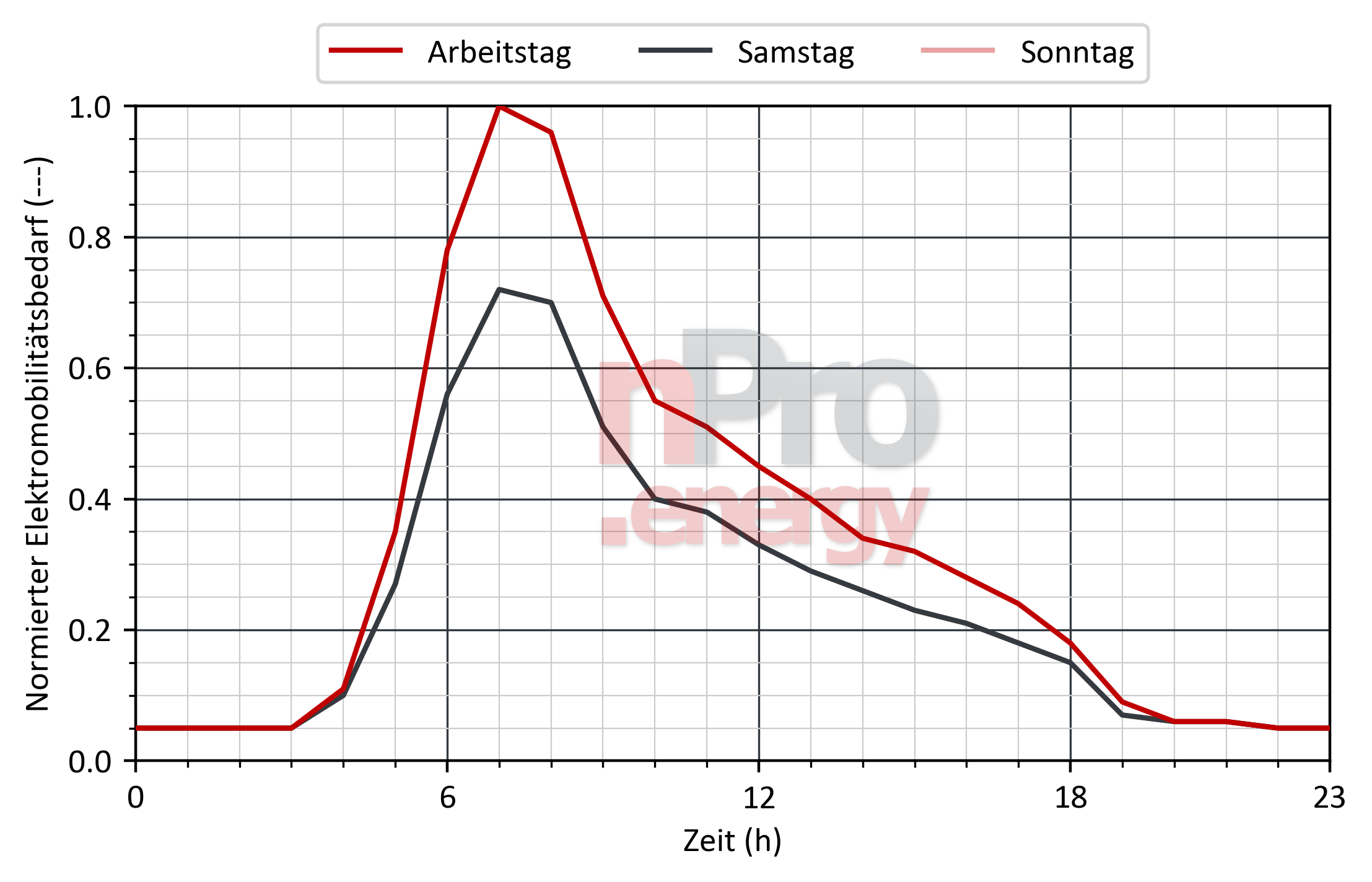 Lastprofil für Elektromobilität in Krankenhäuser