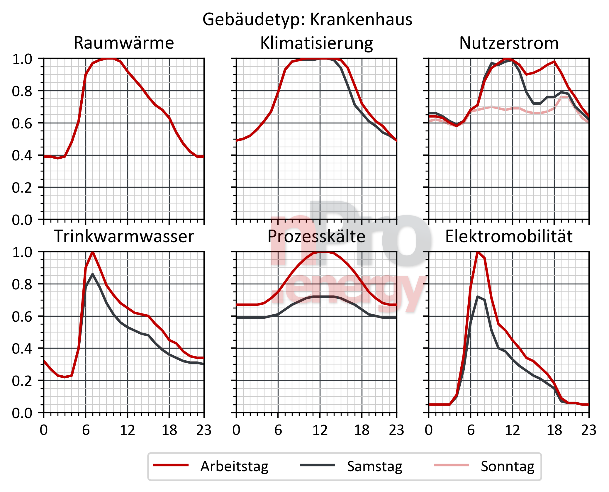 Krankenhäuser Bedarfsprofile