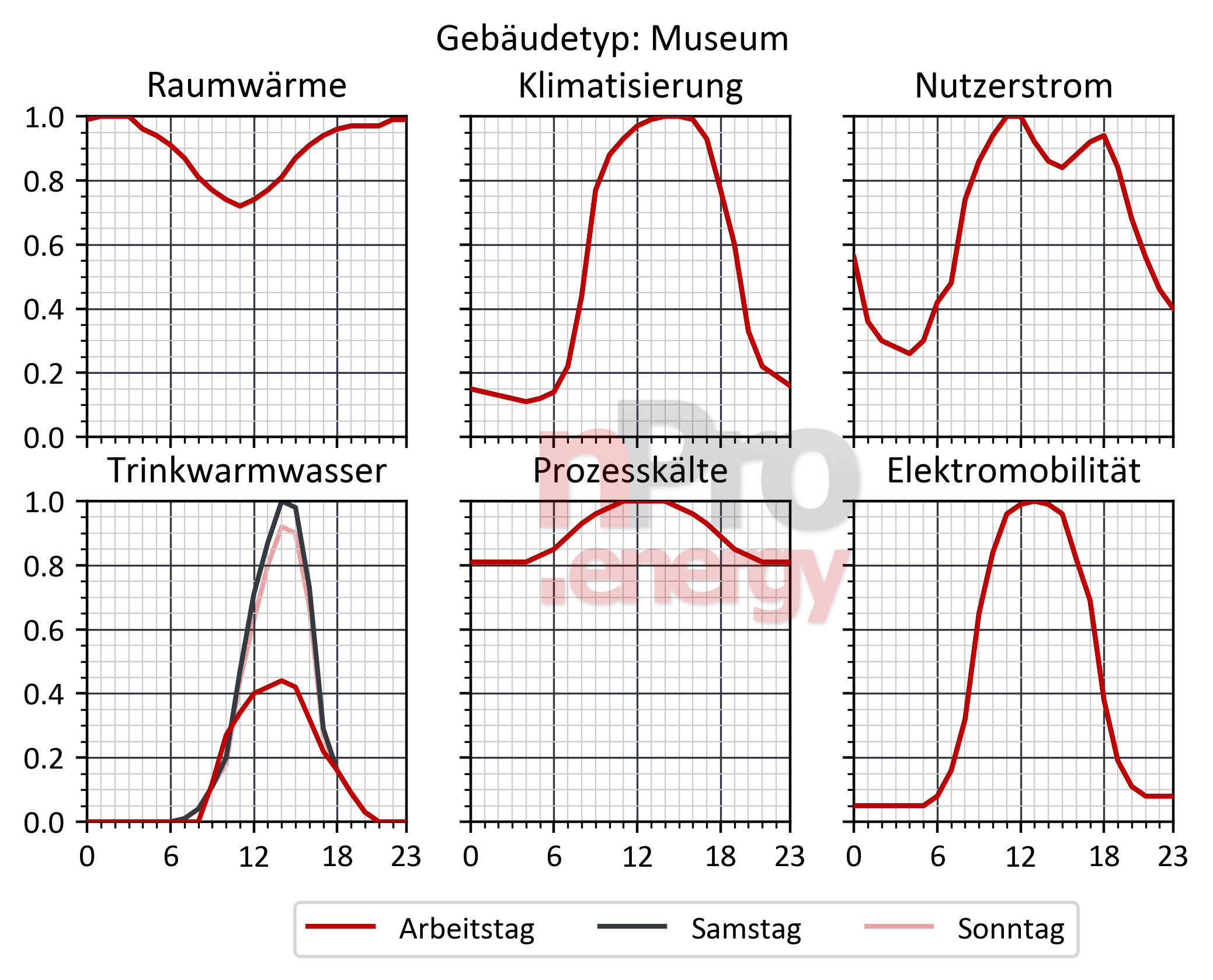 Museen Bedarfsprofile