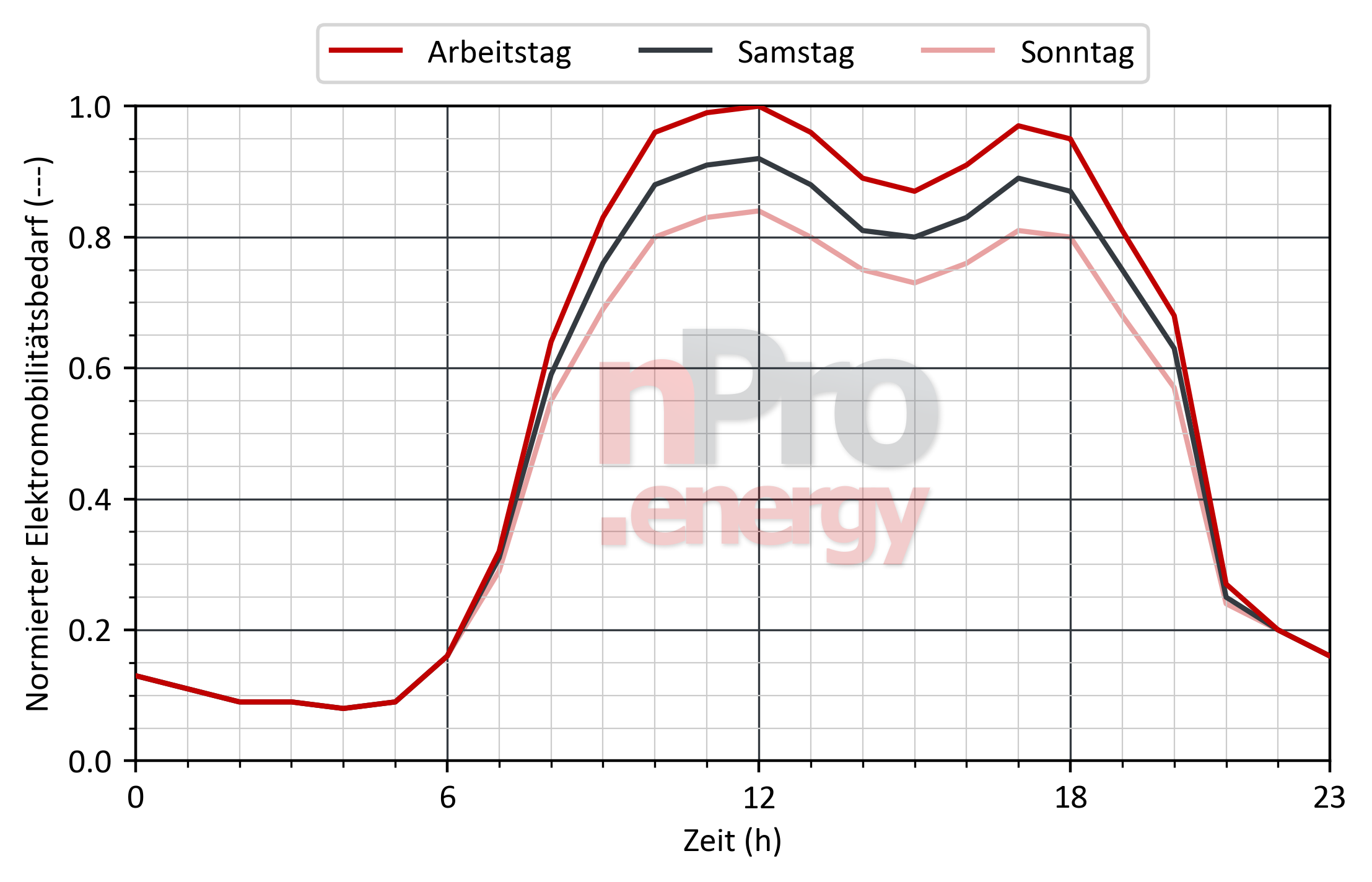 Lastprofil für Elektromobilität in Parkhäuser