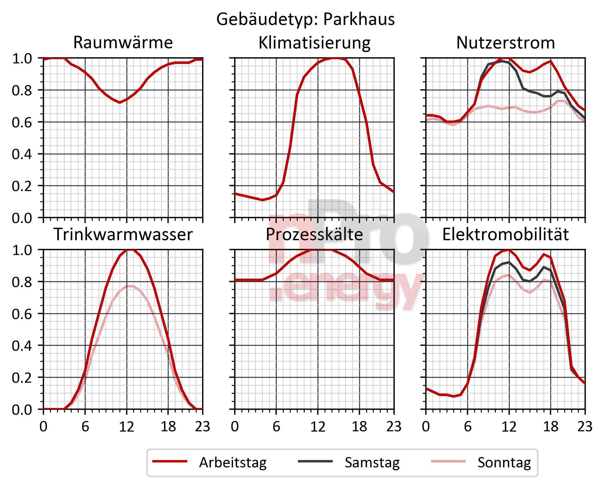 Parkhäuser Bedarfsprofile