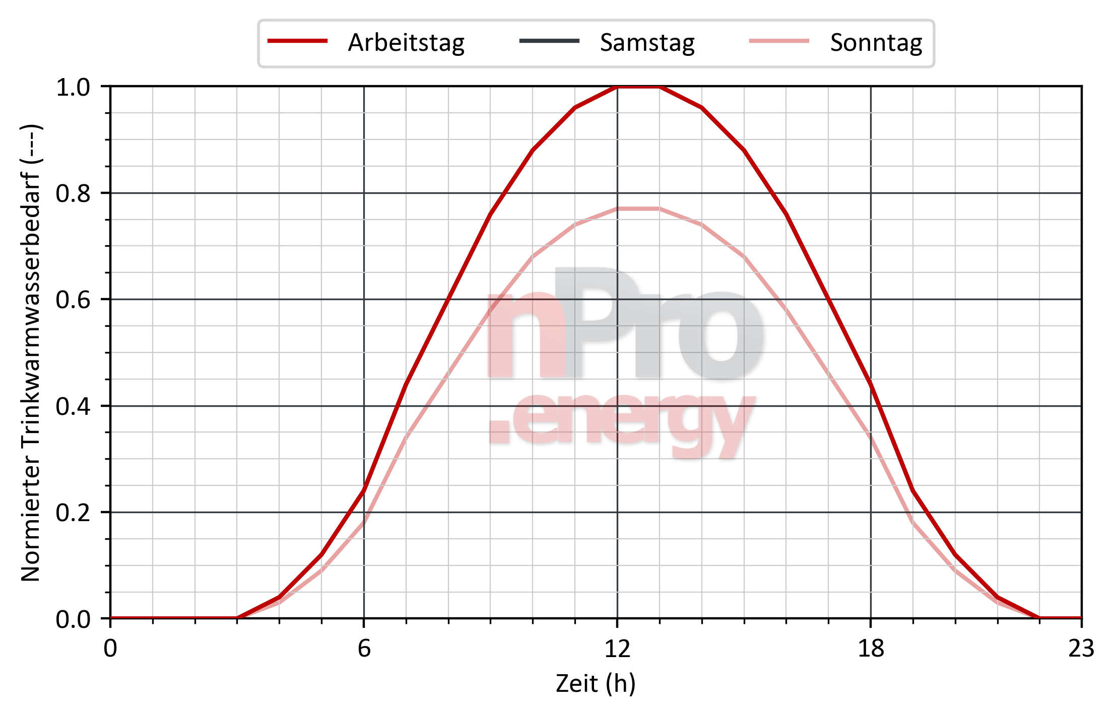 Lastprofil für Trinkwarmwasser in Parkhäuser