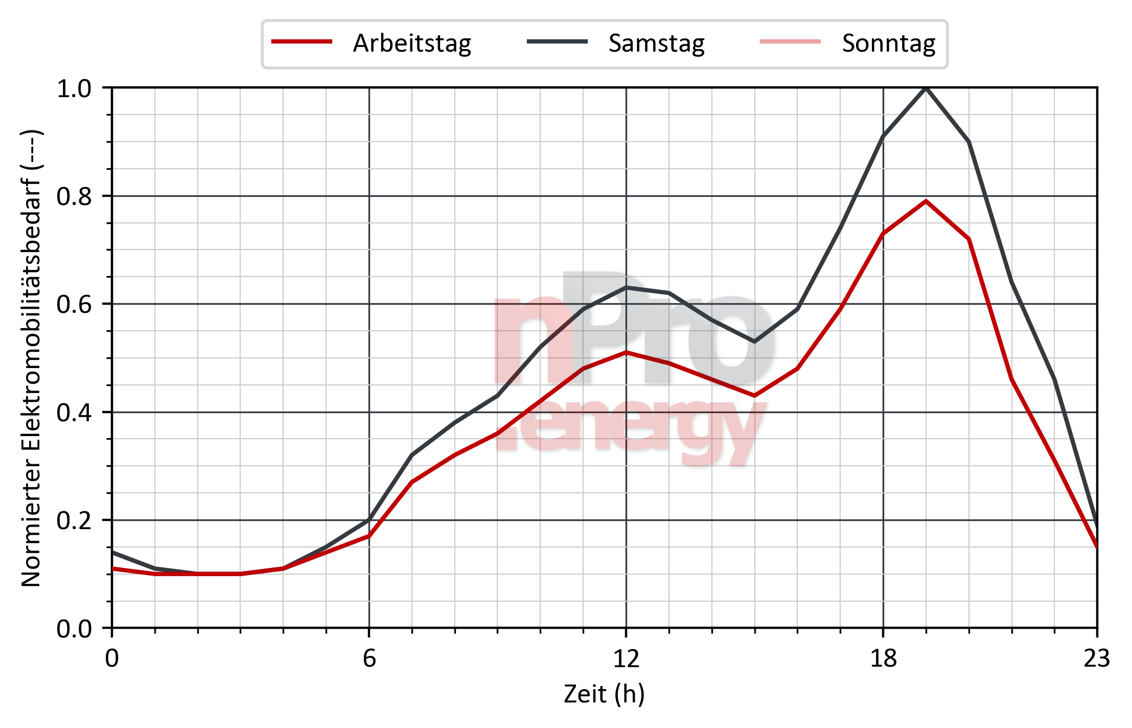 Lastprofil für Elektromobilität in Restaurants