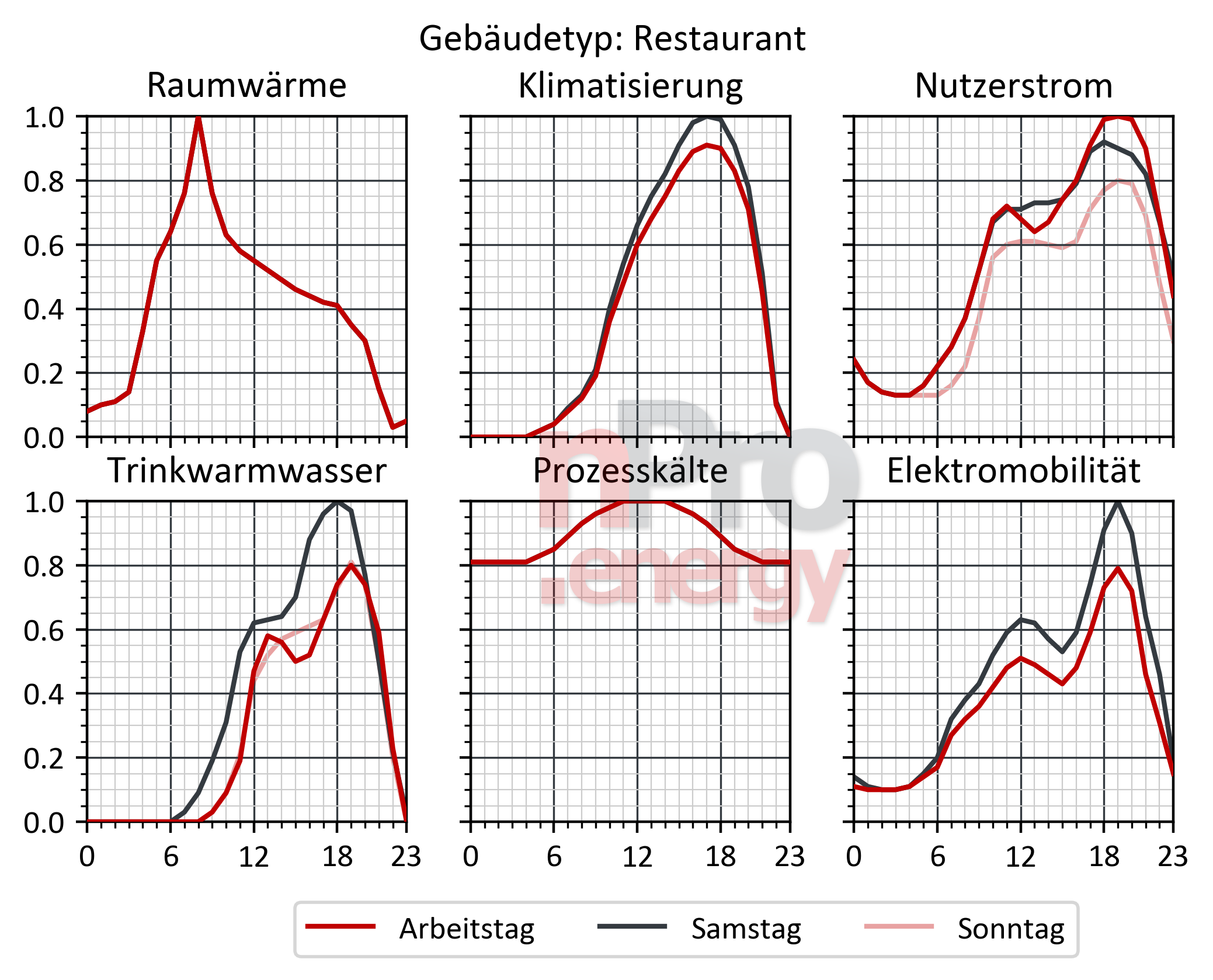 Restaurants Bedarfsprofile