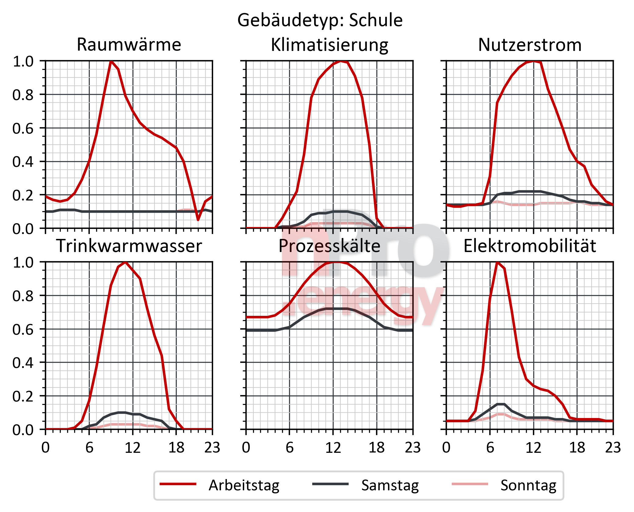 Schulen Bedarfsprofile