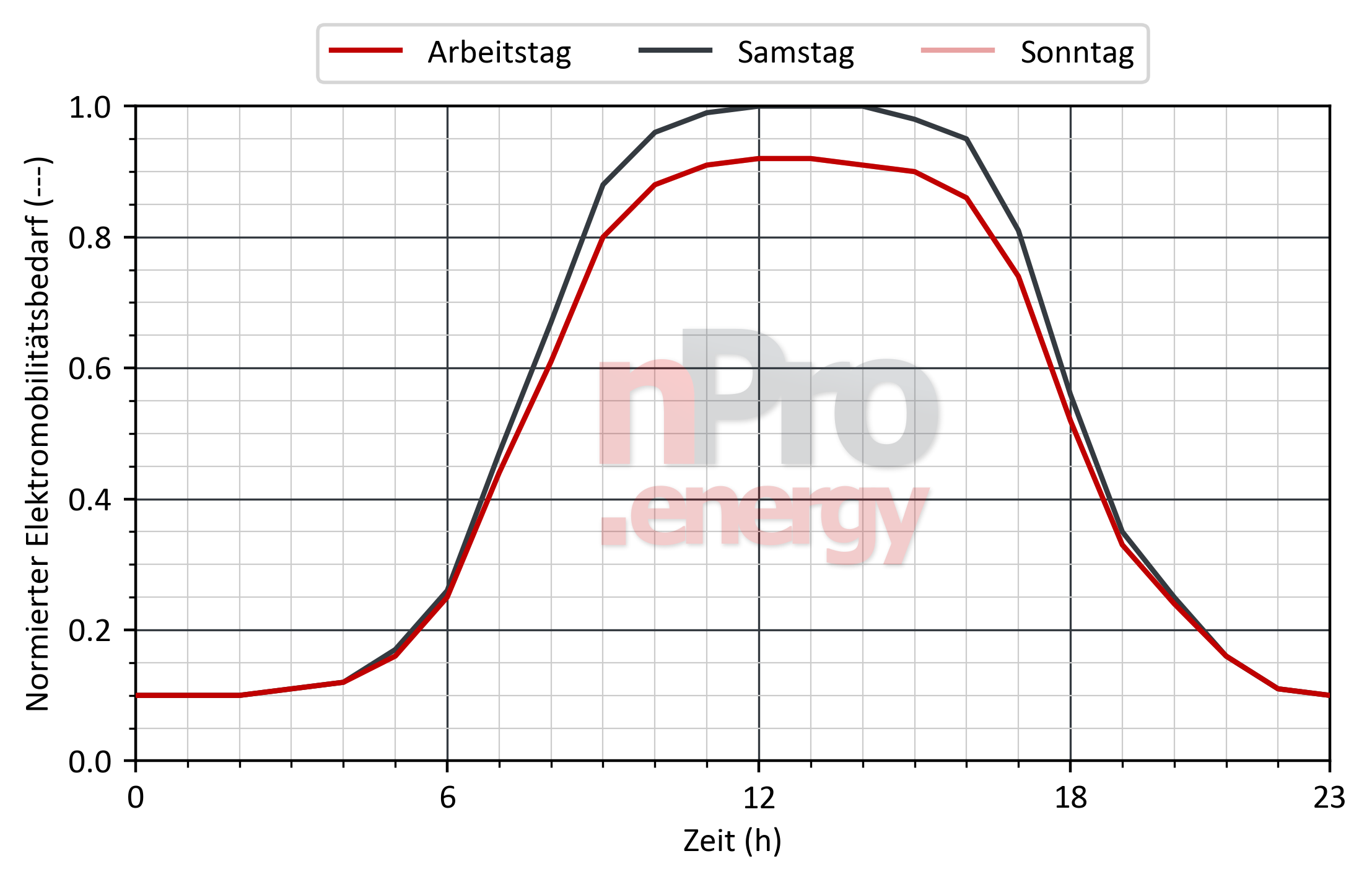 Lastprofil für Elektromobilität in Schwimmbäder