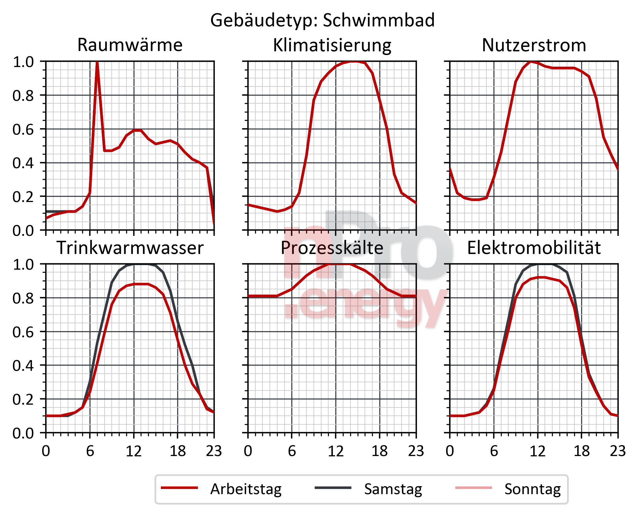 Schwimmbäder Bedarfsprofile