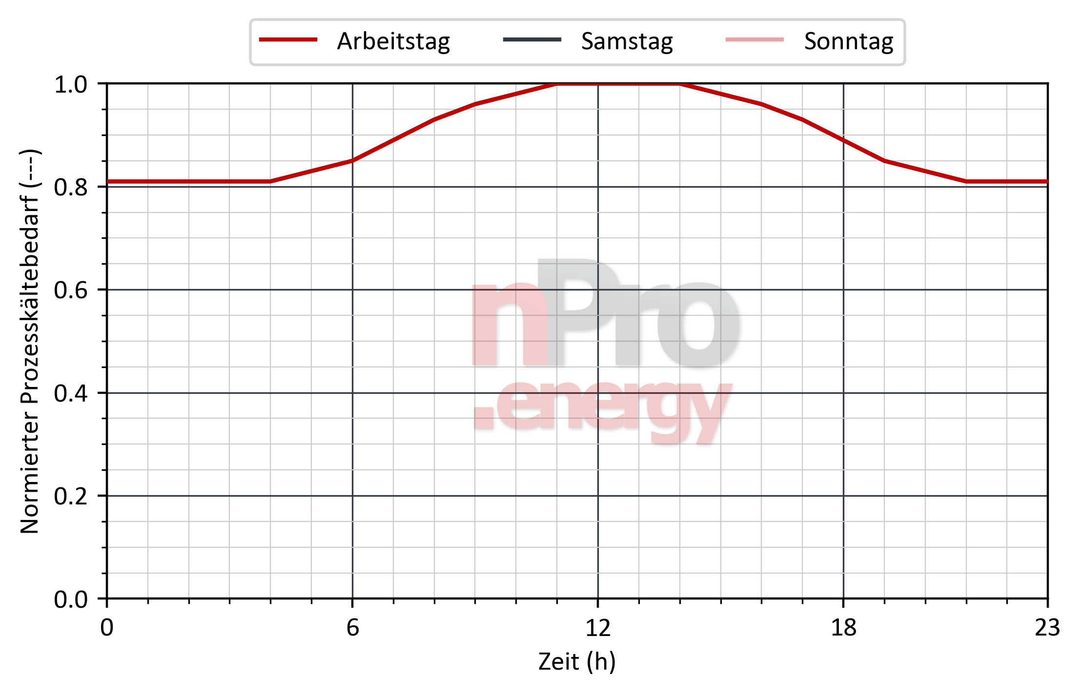 Lastprofil für Prozesskälte in Schwimmbäder