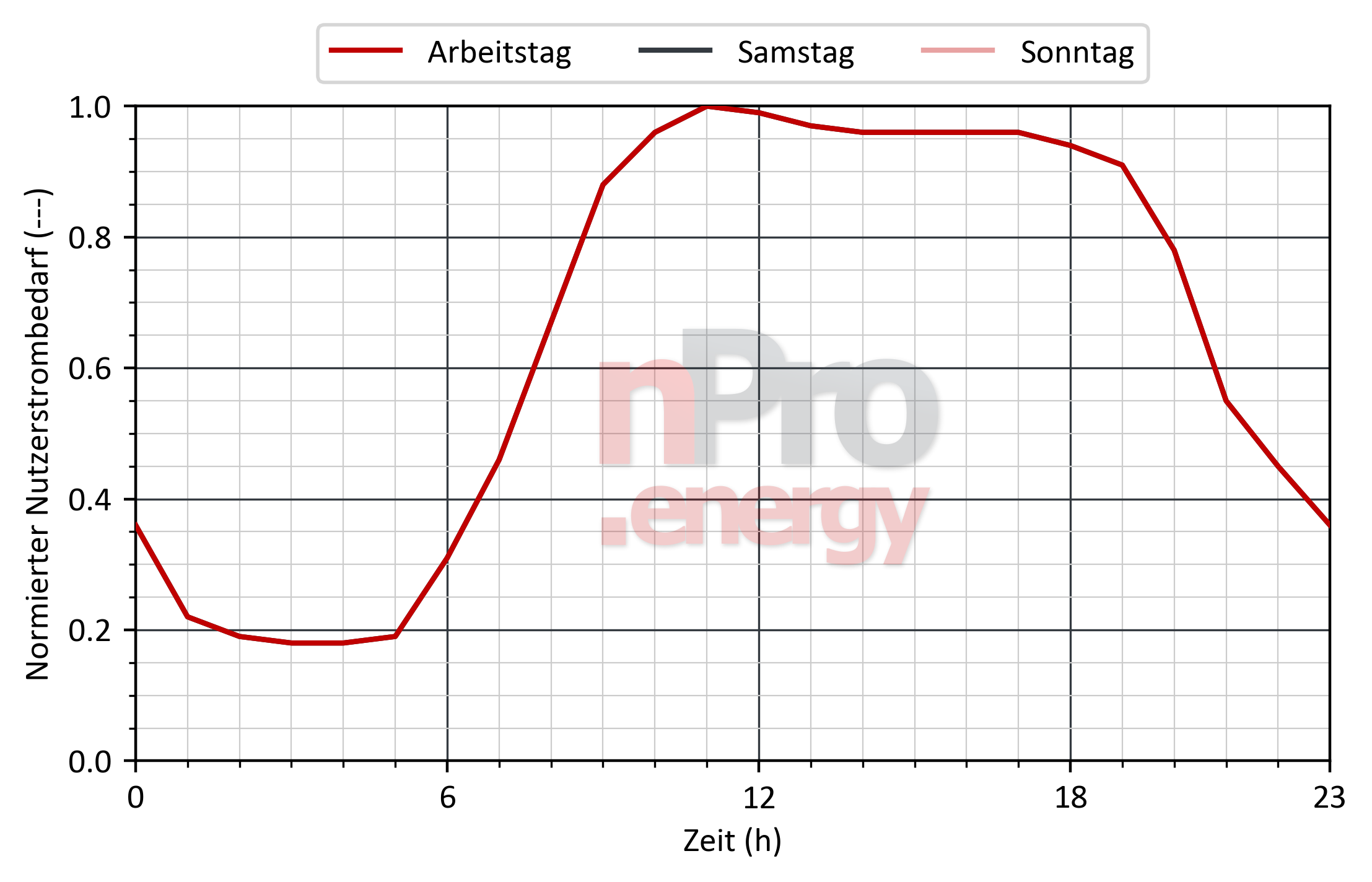 Lastprofil für Nutzerstrom in Schwimmbäder